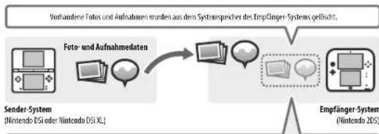 NINTENDO 2DS XL - Hinweis zum Transfer von Fotos und Aufnahmen - 1