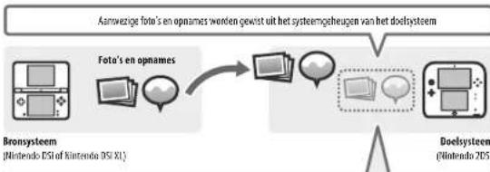 NINTENDO 2DS XL - Voorzorgsmaatregelen voor het overdragen van foto's en opnames - 1