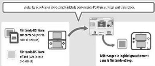 NINTENDO 2DS XL - Si un Nintendo DSiWare acheté a été effacé ou copié sur une carte SD - 1