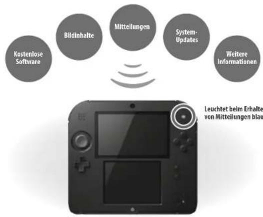 NINTENDO 2DS XL - SpotPass™ StreetPass™ - 1