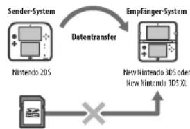 NINTENDO 2DS XL - Transfer von SD Card-Daten - 2