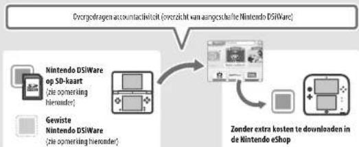 NINTENDO 2DS XL - Als aangeschafte Nintendo DSiWare is gewist of naar een SD-kaart is gekopieerd - 1