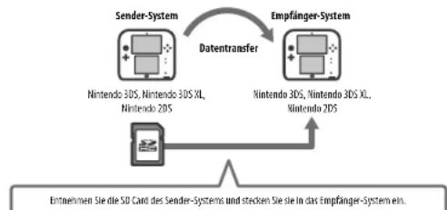 NINTENDO 2DS XL - Transfer von SD Card-Daten - 1