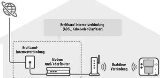NINTENDO 2DS XL - Was Sie für eine Internetverbindung benötigen - 1