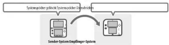 NINTENDO 2DS XL - Hinweise zum Transfer - 1