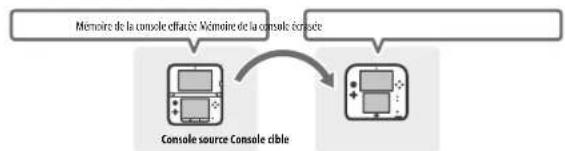 NINTENDO 2DS XL - Précautions concernant le transfert - 1