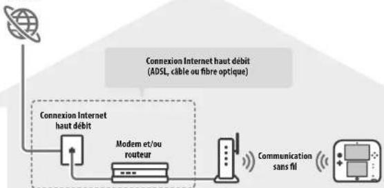 NINTENDO 2DS XL - Équipement requis pour se connecter à Internet - 1