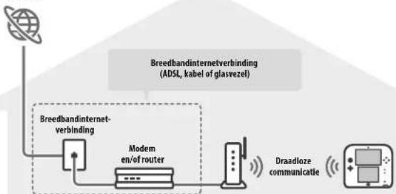 NINTENDO 2DS XL - Vereisten voor een internetverbinding - 1