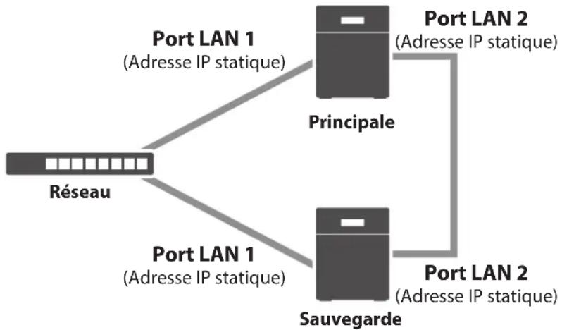 BUFFALO TeraStation TS3410DN - Utilisation de ports LAN distincts pour la reprise et la connexion au réseau - 1