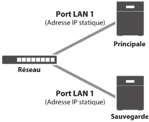 BUFFALO TeraStation TS3410DN - Utilisation des mêmes ports LAN pour la reprise et la connexion au réseau - 1