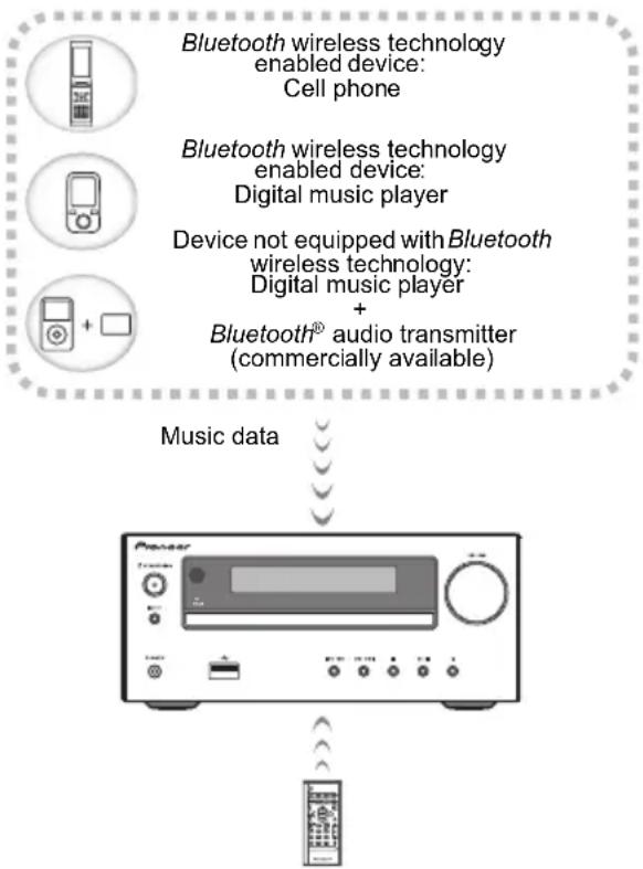 PIONEER XHM16 - Music playback using Bluetooth wireless technology - 1