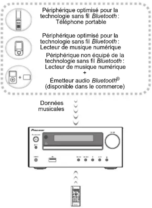 PIONEER XHM16 - Lecture de musique par la technologie sans fil Bluetooth - 1