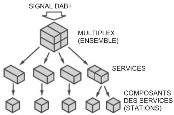 PIONEER XHM16 - À propos de DAB+ (Digital Audio Broadcasting, radio numérique) - 1