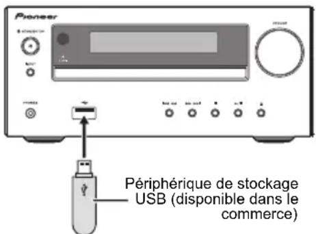PIONEER XHM16 - Connectez le périphérique de stockage USB. - 1