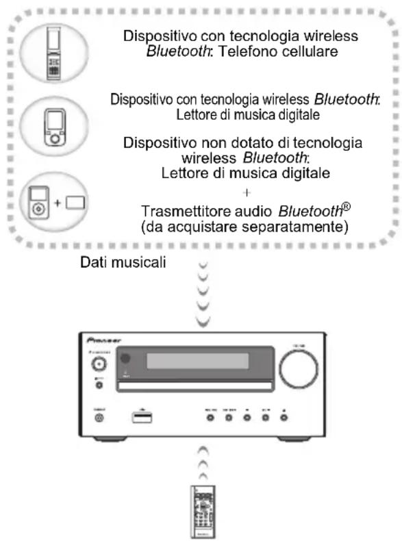 PIONEER XHM16 - Riproduzione con Tecnologia wireless Bluetooth - 1