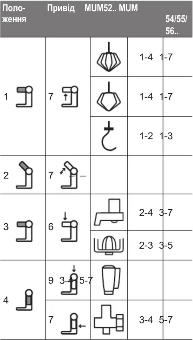 BOSCH StartLine MUM54A00 - Установка робочого положення: - 1