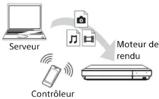 SONY UBPX500B - Pour lire un fichier à partir d'un serveur de réseau domestique via un autre produit (Moteur de rendu) - 1