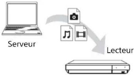 SONY UBPX500B - Préparation de l'utilisation du réseau domestique. - 1