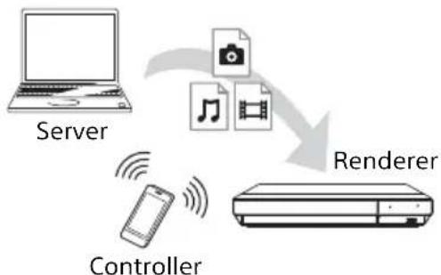 SONY UBPX500B - Zum Wiedergeben einer Datei eines Heimnetzwerk-Servers über ein anderes Gerät (Renderer) - 1