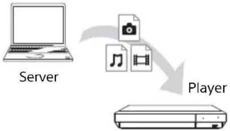 SONY UBPX500B - Treffen Sie die Vorbereitungen zur Verwendung eines Heimnetzwerks. - 1
