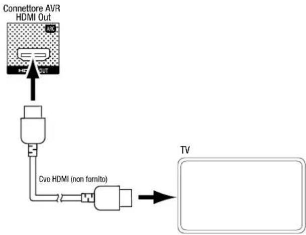 HARMAN KARDON HD COM 1515S - Collegamento del TV o del display video - 1