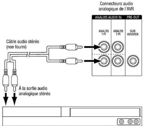 HARMAN KARDON HD COM 1515S - Connectez vos périphériques audio analogiques - 1