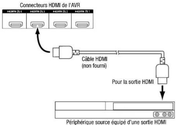 HARMAN KARDON HD COM 1515S - Connectez vos périphériques HDMI - 1