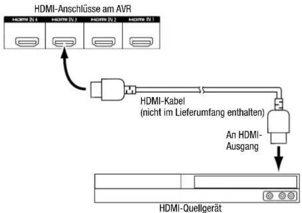 HARMAN KARDON HD COM 1515S - Anschließen von HDMI-Geräten - 1