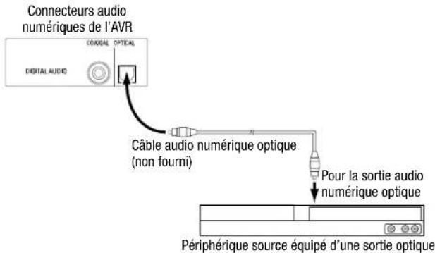 HARMAN KARDON HD COM 1515S - Connectez vos périphériques audio numériques et optiques - 1