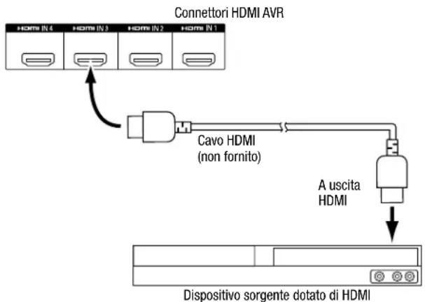 HARMAN KARDON HD COM 1515S - Collegamento dei dispositivi HDMI - 1