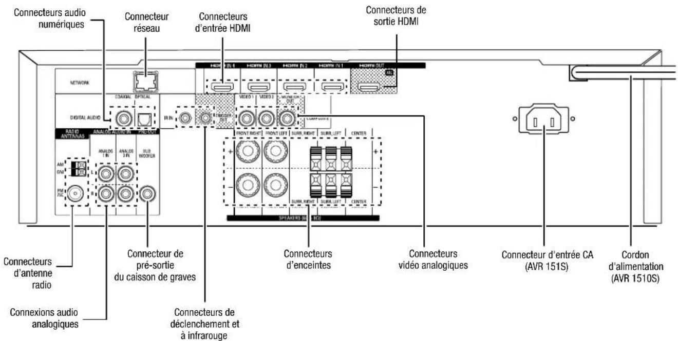 HARMAN KARDON HD COM 1515S - Connecteurs du panneau arrière - 1