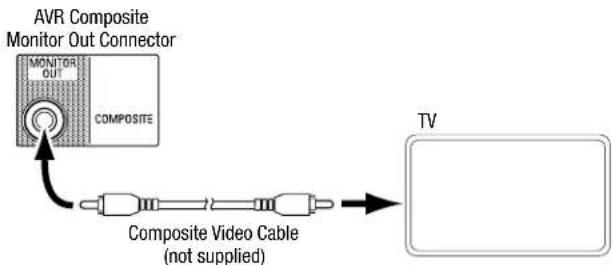HARMAN KARDON HD COM 1515S - Connect Your TV or Video Display - 2