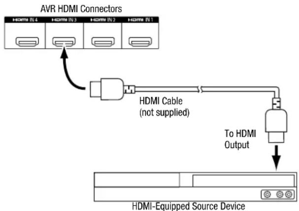 HARMAN KARDON HD COM 1515S - Connect Your HDMI Devices - 1