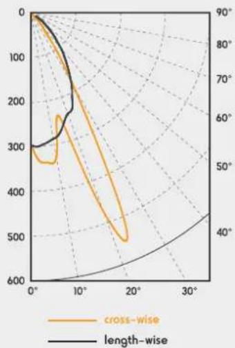 Solamagic 2000 Eco+ - Warmte-uitstralingsdiagram | Puissance colorifique - 1