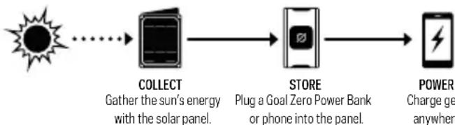 GOAL ZERO Nomad 20 - USB Charging - 1