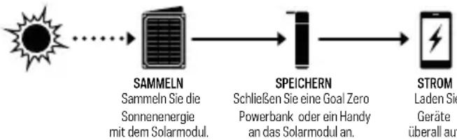 GOAL ZERO Nomad 20 - Aufladung über den USB-Anschluss - 1
