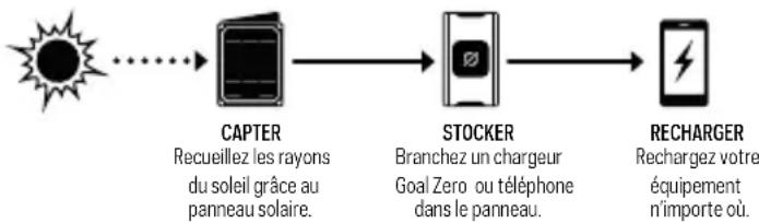 GOAL ZERO Nomad 20 - Recharge USB - 1