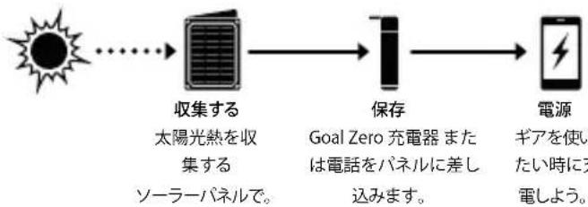 GOAL ZERO Nomad 20 - USB充電 - 1