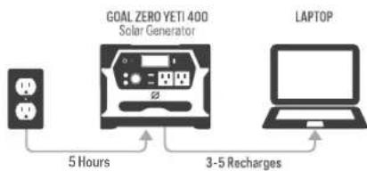 GOAL ZERO Yeti 400 - Charging from Solar - 1