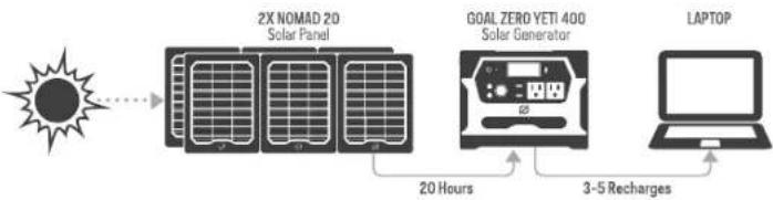 GOAL ZERO Yeti 400 - Charging Your YETI - 2