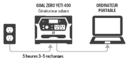 GOAL ZERO Yeti 400 - Charger avec un panneau solaire - 1
