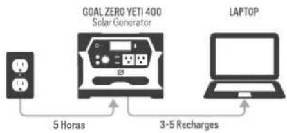 GOAL ZERO Yeti 400 - Que pueda alimentar con energia - 7