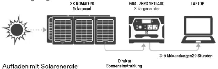 GOAL ZERO Yeti 400 - Ihren YETI aufladen - 2