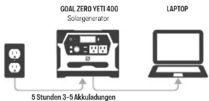 GOAL ZERO Yeti 400 - Ihren YETI aufladen - 3
