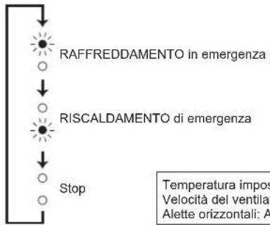 MITSUBISHI MSZAP25VGE1 - Quando non è possible utilizzare il telecomando... - 2