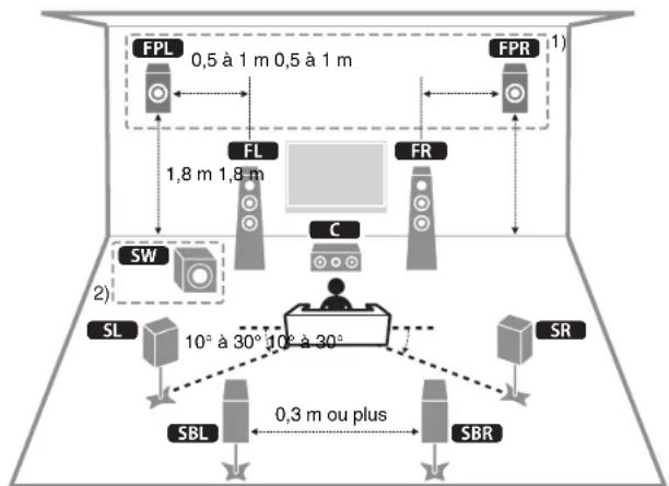 YAMAHA RXA2080 - Positionnement des enceintes - 1
