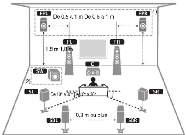 YAMAHA RXA2080 - Posicionamento de los altavoces - 1
