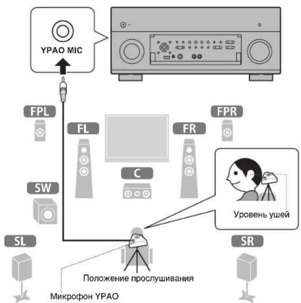 YAMAHA RXA2080 - ABTOMATNUECKaONTNMn3aunHaCTpoeK KOJOhok (YPAO) - 2