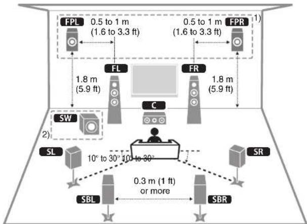 YAMAHA RXA2080 - Positioning speakers - 1