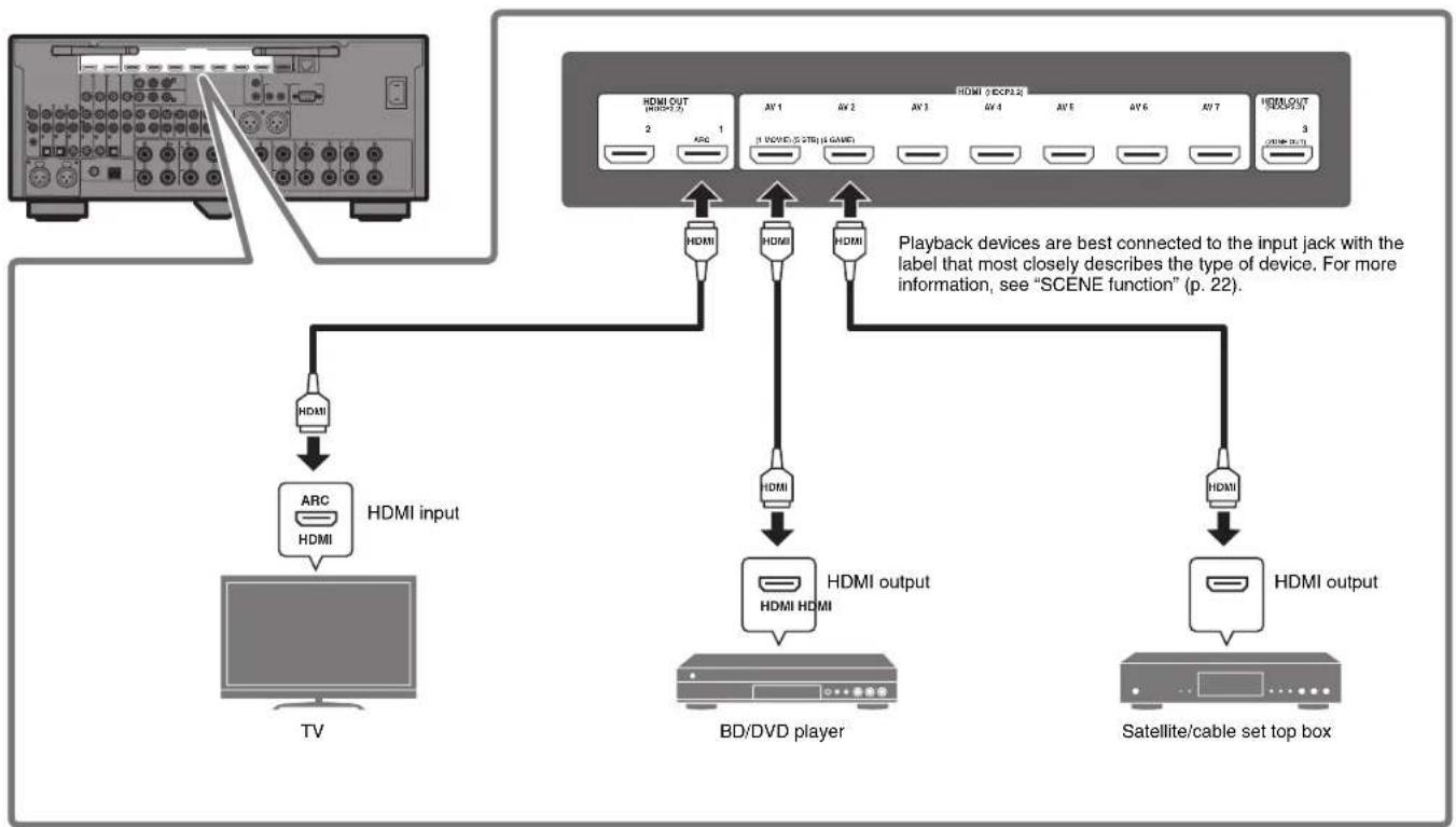 YAMAHA RXA2080 - Connecting external devices - 1